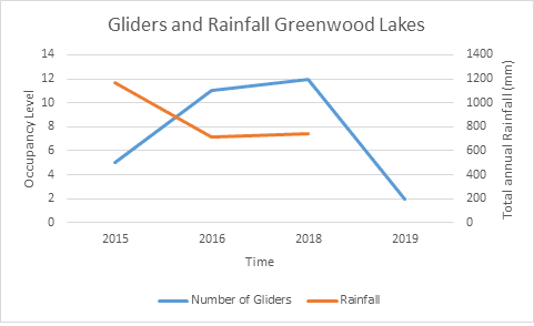 Gliders and rainfall