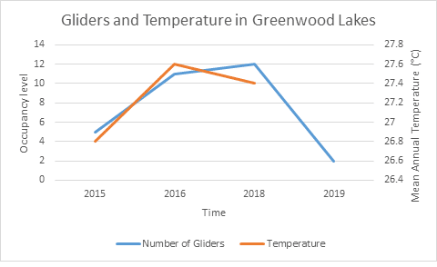 Gliders and temperature